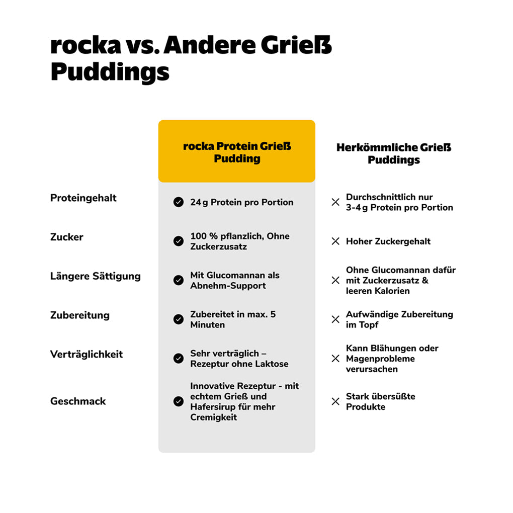 Protein Grieß Pudding